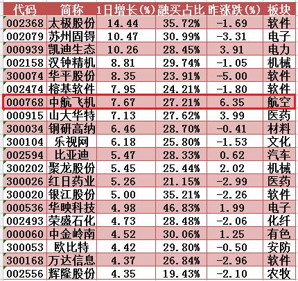 融资盘大作战-7.4沪市大盘再收十字星 收入1只盘中涨停并创近8个月天量的航天航空股