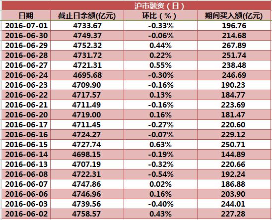 融资盘大作战-7.4沪市大盘再收十字星 收入1只盘中涨停并创近8个月天量的航天航空股