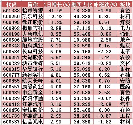 融资盘大作战-7.4沪市大盘再收十字星 收入1只盘中涨停并创近8个月天量的航天航空股