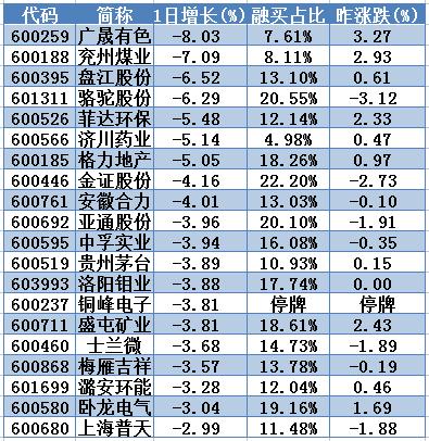 融资盘大作战-7.4沪市大盘再收十字星 收入1只盘中涨停并创近8个月天量的航天航空股