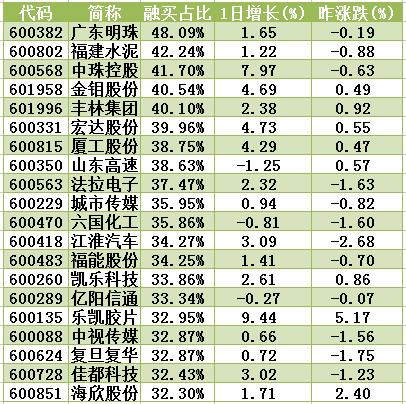 融资盘大作战-7.4沪市大盘再收十字星 收入1只盘中涨停并创近8个月天量的航天航空股