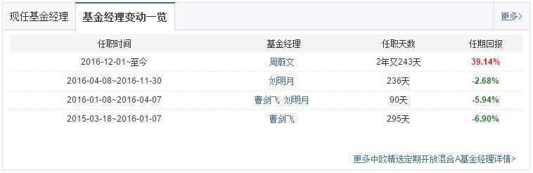 历任3任明星基金经理，中欧精选四年回本引关注