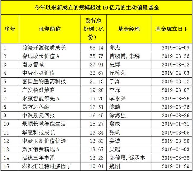 65亿！今年最大偏股基金诞生，明星基金经理“吸金”能力惊人！10亿级新基金已达15只