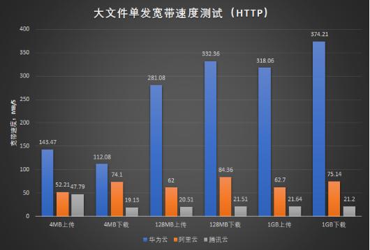 国内三大云服务对象存储横评：阿里/腾讯/华为谁更强？