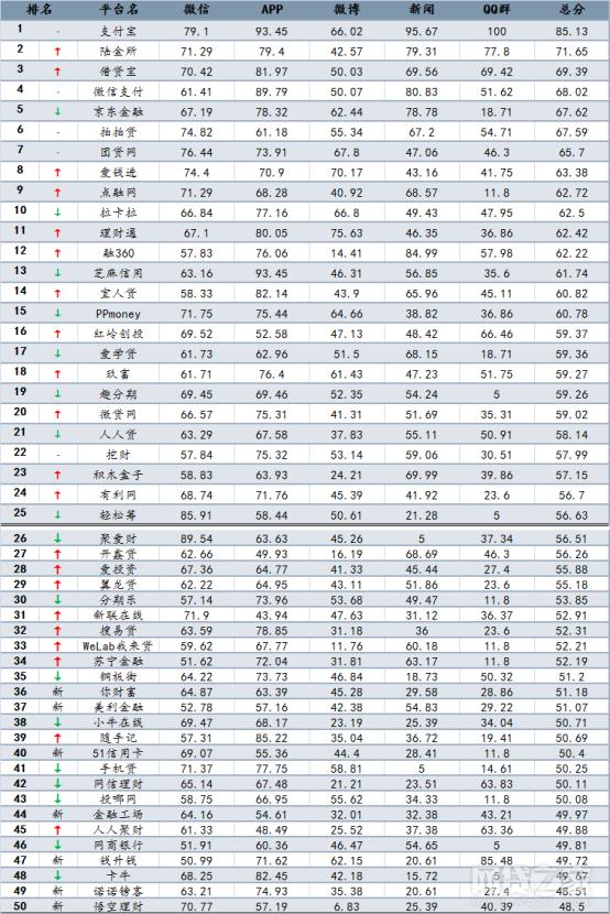 爱学贷：互金移动端影响力50强出炉 移动端成互金角力主战场