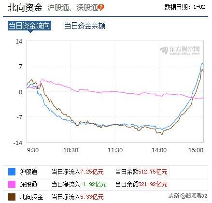 19年首日A股大跌1.15%有一点市场发生变化，沪股通4日流入50亿