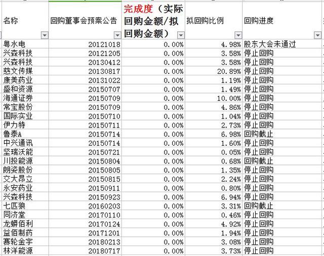 A股迎来最大回购潮，警惕上市公司“假回购”，这类股千万不要碰