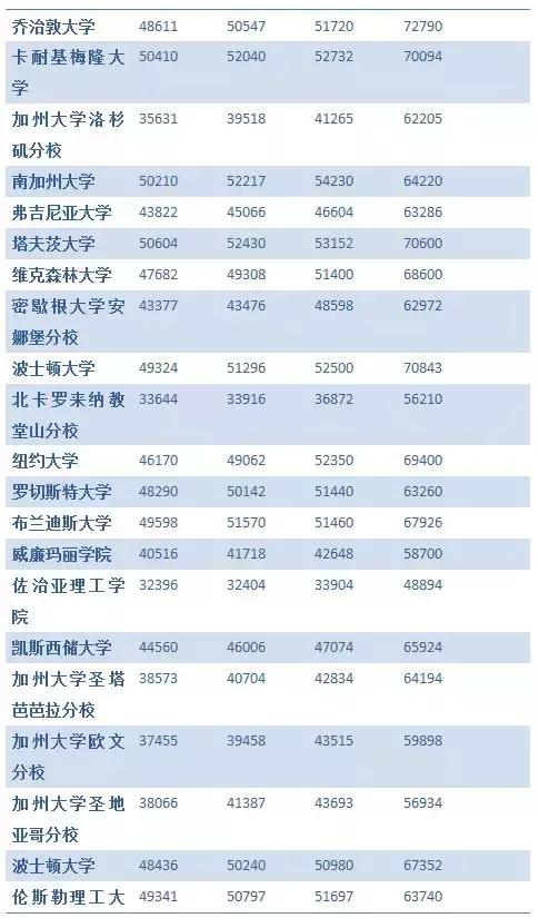 美国留学前期费用一览，出国留学我到底要花费多少钱？