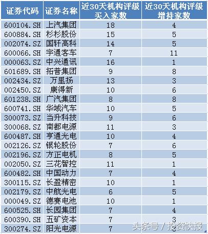 新能源汽车股“狂飙”背后：三路资金疯狂杀进这些股（名单）