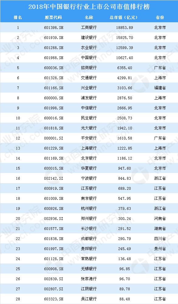 2018年中国银行行业上市公司市值排行榜