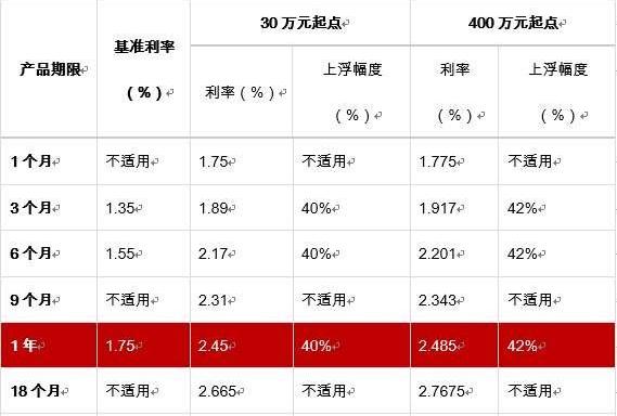 银行大额存单三年期利率4.2826%，有50万元可以存吗？