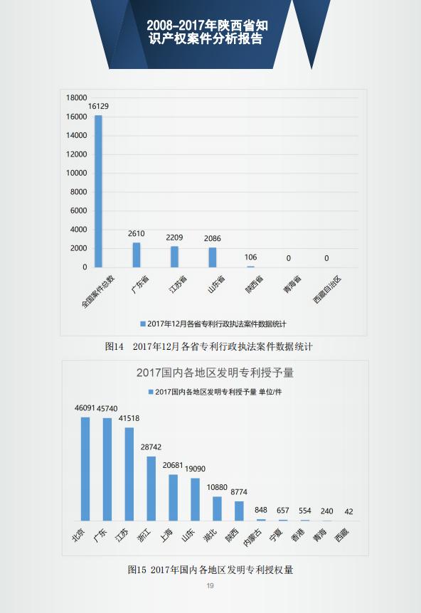 「西安知识产权」2008-2017年陕西省知识产权案件分析报告