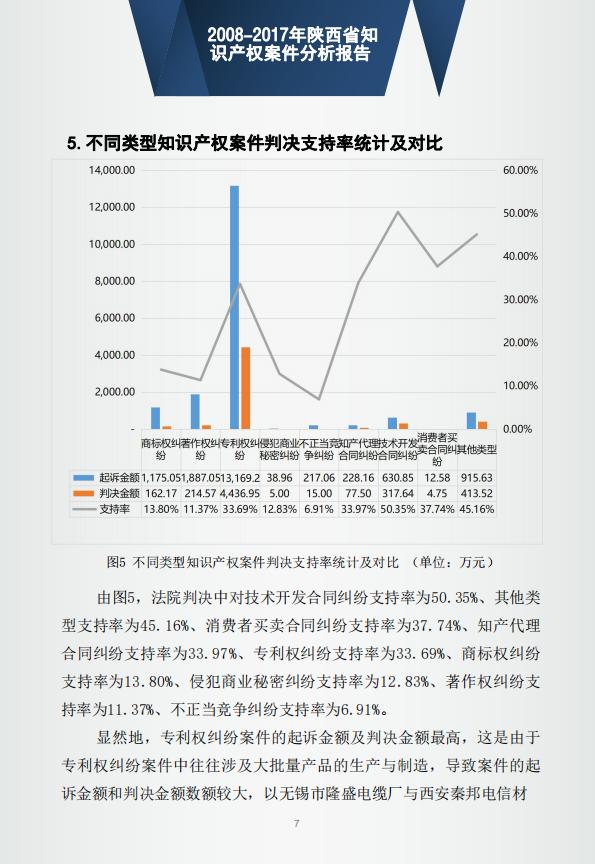 「西安知识产权」2008-2017年陕西省知识产权案件分析报告