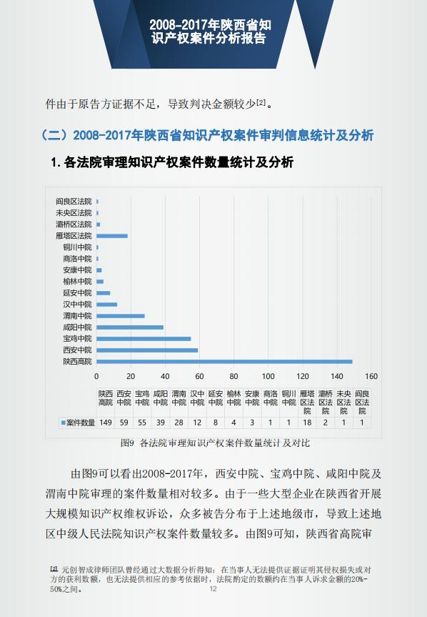 「西安知识产权」2008-2017年陕西省知识产权案件分析报告