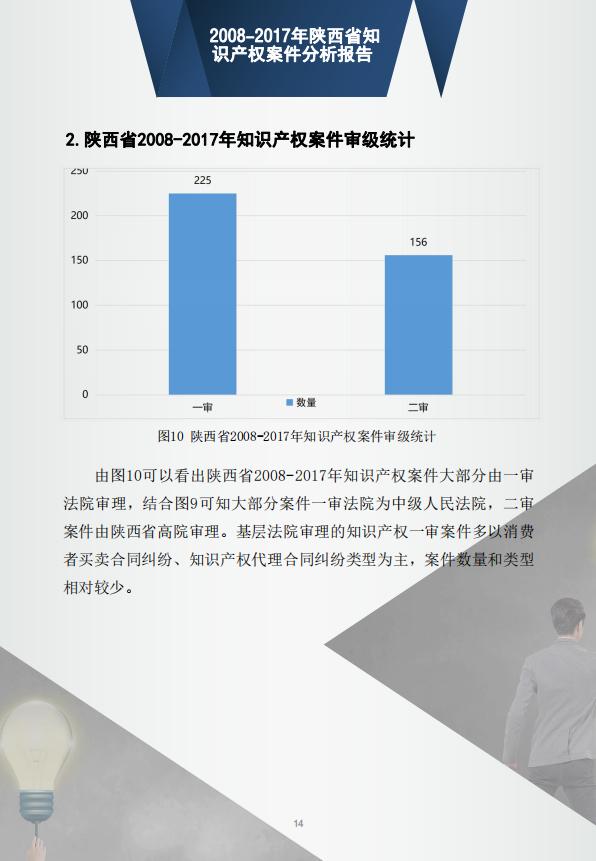 「西安知识产权」2008-2017年陕西省知识产权案件分析报告