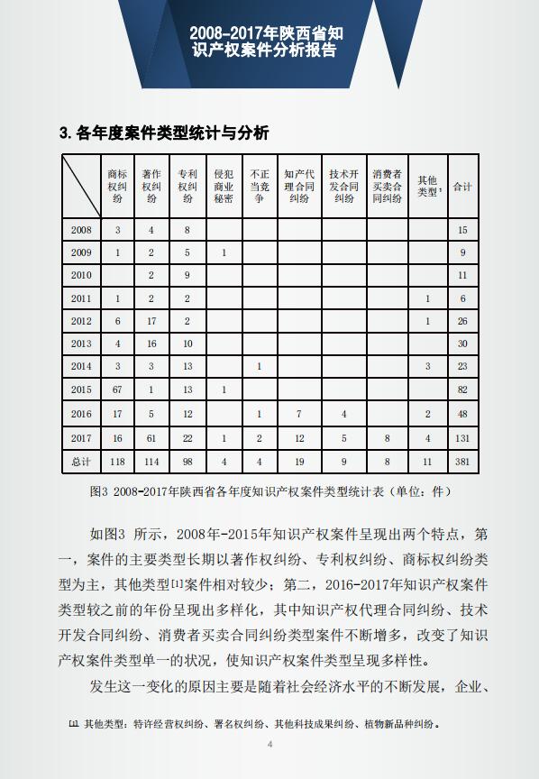 「西安知识产权」2008-2017年陕西省知识产权案件分析报告