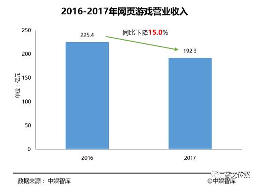 「文叔观产业」能赚钱和赚快钱，哪个才是页游的生存之道？