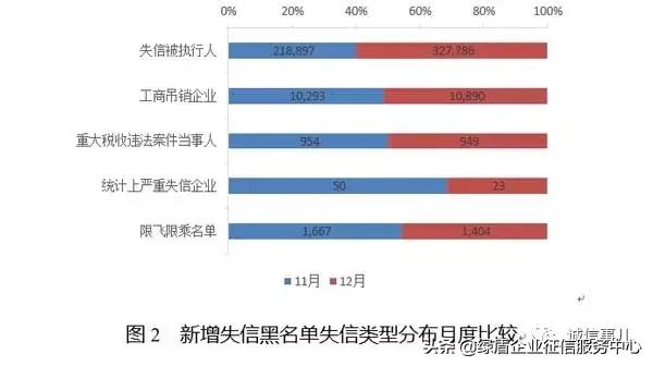 公共信用信息中心发布2019年1-2月失信治理月度分析报告