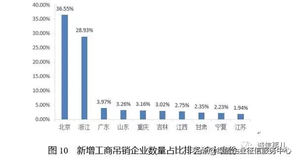 公共信用信息中心发布2019年1-2月失信治理月度分析报告