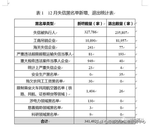 公共信用信息中心发布2019年1-2月失信治理月度分析报告