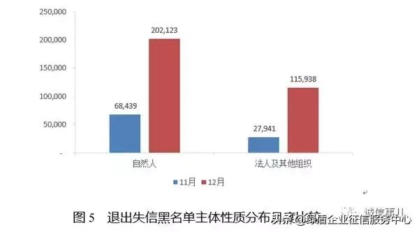 公共信用信息中心发布2019年1-2月失信治理月度分析报告