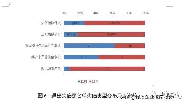 公共信用信息中心发布2019年1-2月失信治理月度分析报告