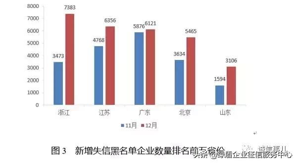 公共信用信息中心发布2019年1-2月失信治理月度分析报告