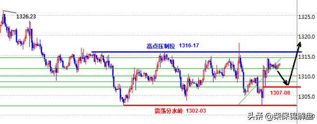 柴保锦：2月15日黄金原油亚欧盘策略解析以及操作风险提示