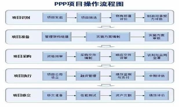 PPP项目全过程造价控制管理与评估审计