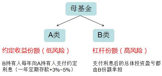 牛市捧上天，熊市千夫所指，分级基金你知道多少？（上）