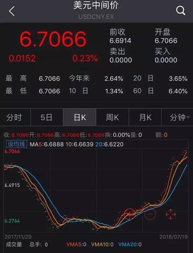 人民币汇率跌破6.8，下一步走势会如何