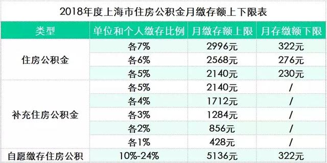 53.39亿元！2018上海公积金结息到账啦！你的账户涨了多少钱？