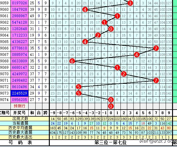 乐透就是数字数字也是乐透；玩数字的更“专一”；075七星彩验证