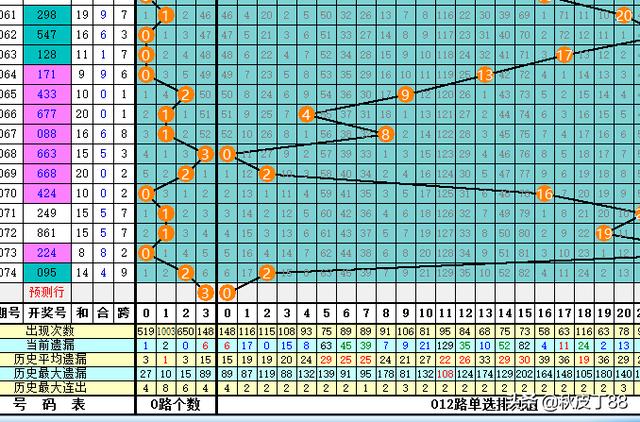 乐透就是数字数字也是乐透；玩数字的更“专一”；075七星彩验证