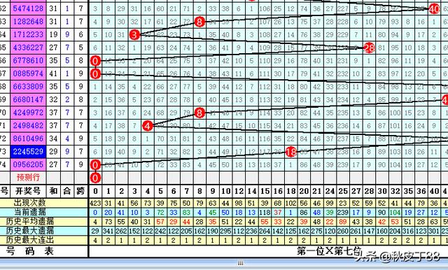 乐透就是数字数字也是乐透；玩数字的更“专一”；075七星彩验证