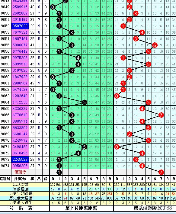 乐透就是数字数字也是乐透；玩数字的更“专一”；075七星彩验证