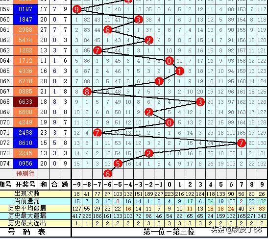 乐透就是数字数字也是乐透；玩数字的更“专一”；075七星彩验证