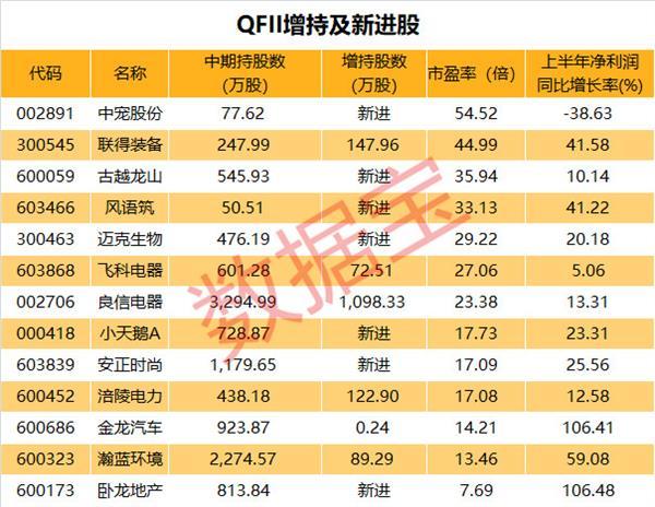 QFII偏爱低估值企业 良信电器颇受宠爱