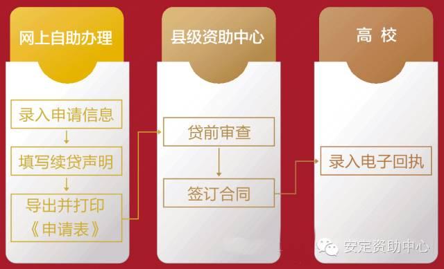 生源地信用助学贷款申请指南