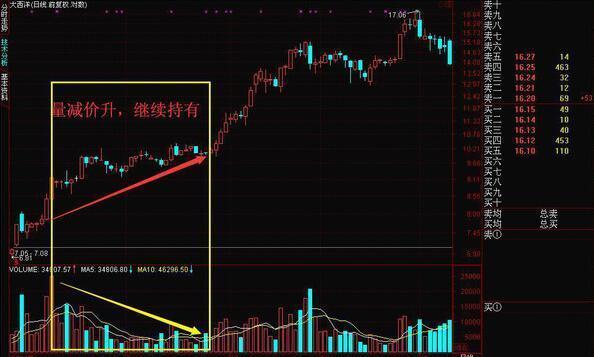 才知道无量下跌和放量下跌竟有如此大的区别！想在股市里赚钱，不得不看懂“量价七阶律”