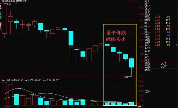 才知道无量下跌和放量下跌竟有如此大的区别！想在股市里赚钱，不得不看懂“量价七阶律”