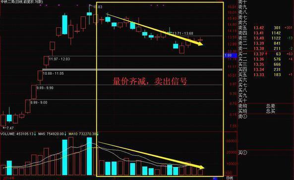 才知道无量下跌和放量下跌竟有如此大的区别！想在股市里赚钱，不得不看懂“量价七阶律”