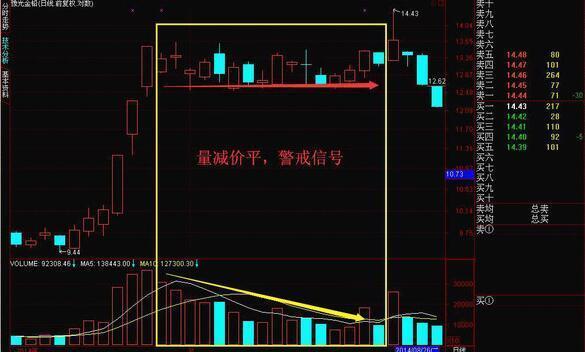 才知道无量下跌和放量下跌竟有如此大的区别！想在股市里赚钱，不得不看懂“量价七阶律”