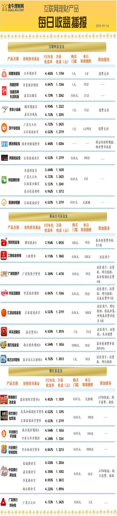 1月16日理财产品播报：华夏薪金宝收益8.09%仍居首