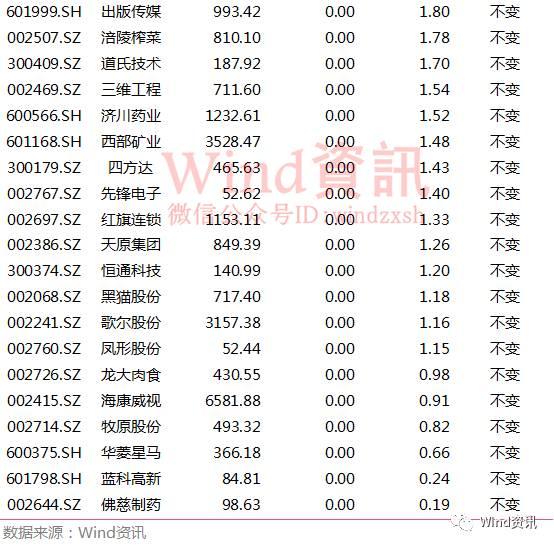 “国家队”最新持股名单曝光！（名单）