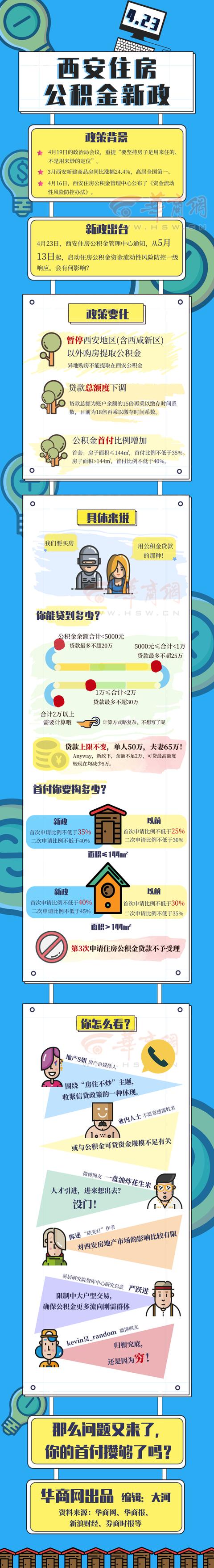 图解 | 西安住房公积金再出新政 一图看懂对刚需是否友好