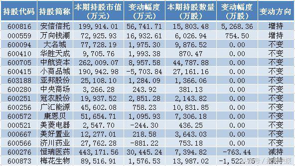 机构持股动向曝光！社保基金、证金、险资等重仓这些股！（名单）